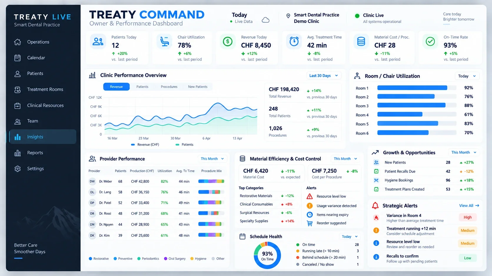 TREATY COMMAND Owner and Performance Dashboard